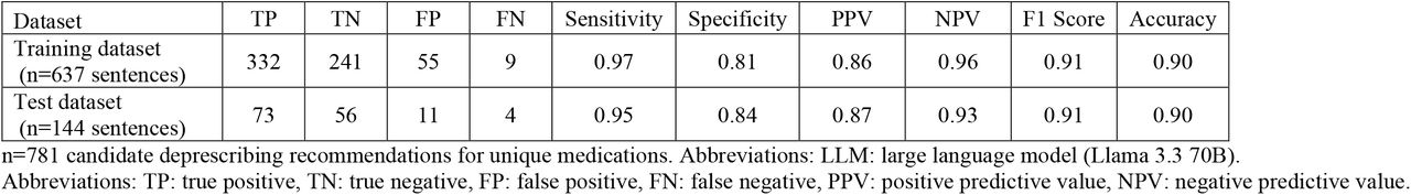 Performance of the LLM-based deprescribing classification model in training and test datasets