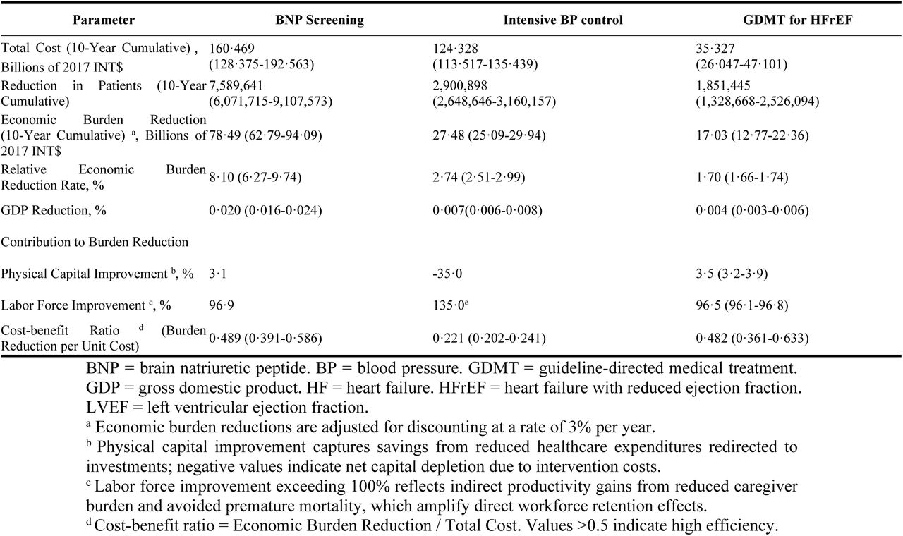Cost-Benefit of Heart Failure Interventions (2025–2035)