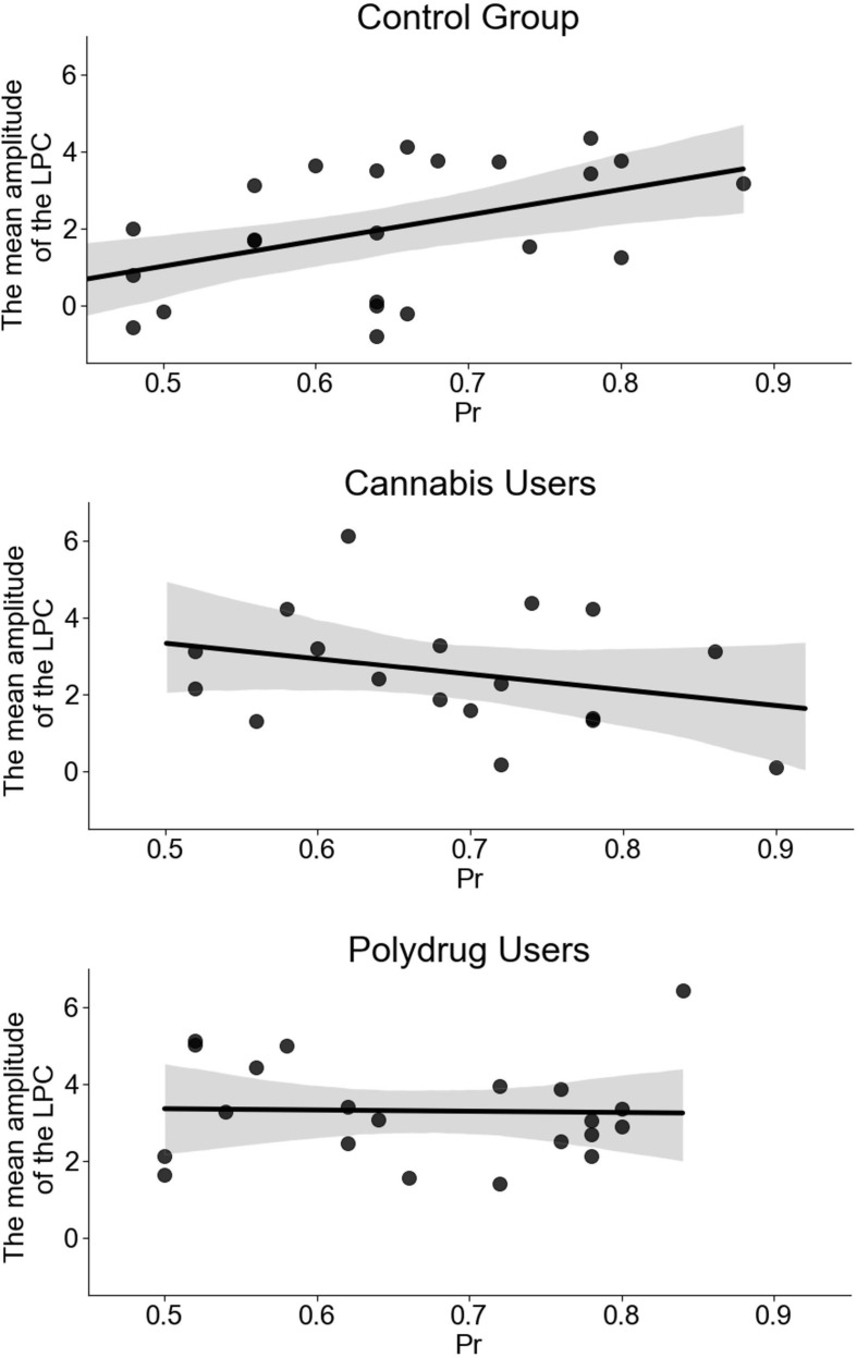 Regression models for recognition accuracy indicator (proportion of recognition, Pr = Hits - False Alarms) as a function of the mean amplitude of the LPC for each group separately. Scatter plot presents a significant relation between the mean amplitude of the LPC and Pr (r = 0.472, p = 0.02) in control group (CG) and statistically insignificant relations in cannabis users (CU) (r = −0.287, p = 0.248) and polydrug users (PU) (r = −0.028, p = 0.903).