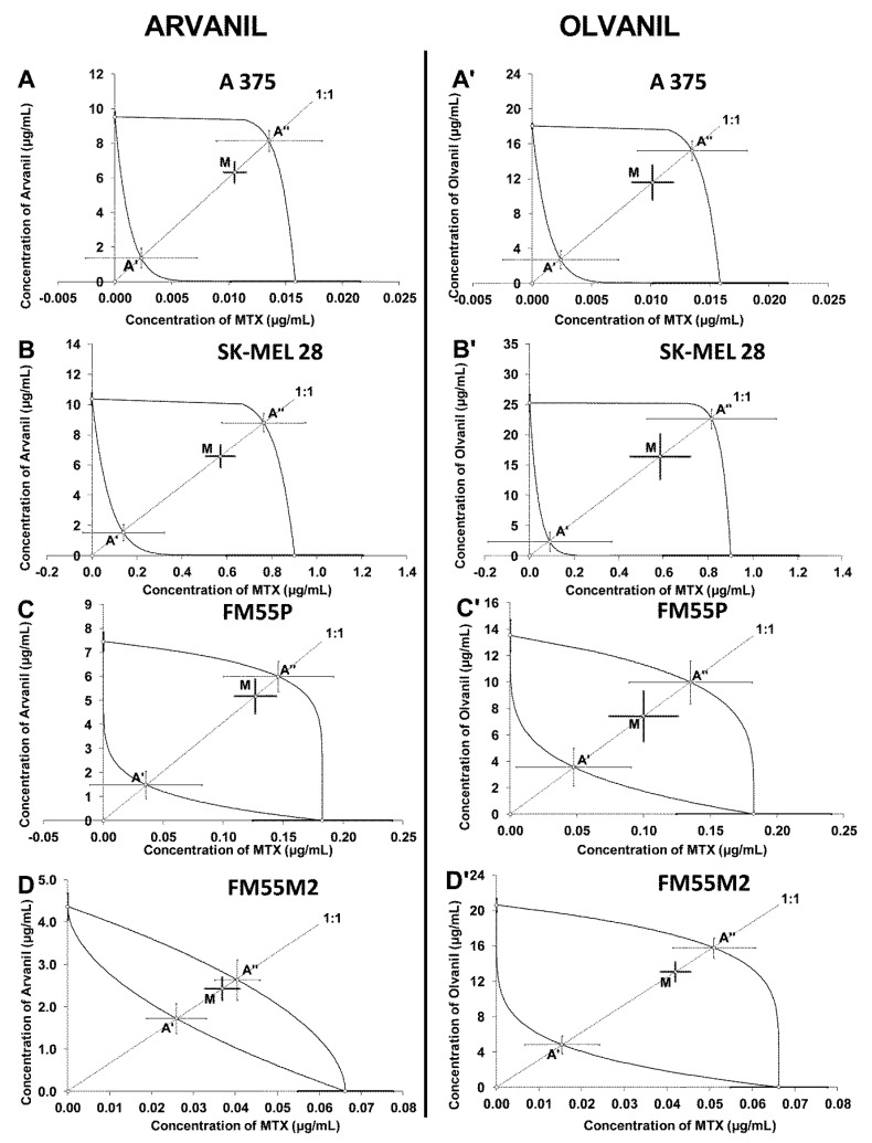 Isobolograms showing interactions between arvanil, olvanil, and mitoxantrone (MTX) with respect to their anti-proliferative effects on A375 (A,A’), SK–MEL 28 (B,B’), FM55P (C,C’), and FM55M2 (D,D’) malignant melanoma cell lines measured in vitro by the MTT assay. Points A’ and A” depict the theoretically calculated IC50add values for both lower and upper isoboles of additivity, respectively. The points M represent the experimentally derived IC50mix values for total concentration of the mixture of arvanil or olvanil with MTX that produced a 50% anti-proliferative effect in malignant melanoma cell lines measured in vitro by the MTT assay.