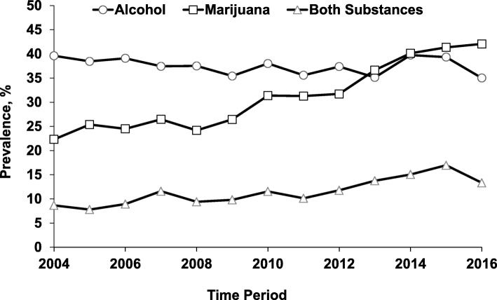Prevalence of Alcohol and Marijuana Detected in Homicide Victims by Calendar Year: National Violent Death Reporting System; Colorado, Georgia, Massachusetts, New Jersey, Oregon, Rhode Island, South Carolina, Virginia, and Wisconsin; 2004–2016. Note. Cochran-Armitage χ2 test for trend: alcohol (Z = 1.46; P = .143); marijuana (Z = -15.67; P < .001); both substances (Z = -7.90; P < .001)