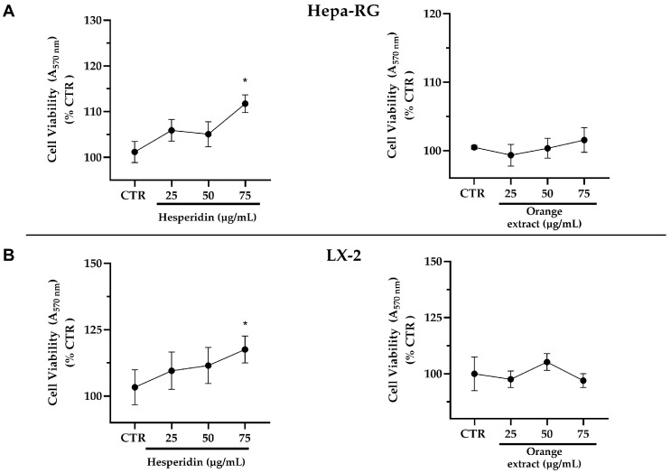 Effects of HE or OE on cell viability of Hepa-RG (A) and LX-2 (B) cells treated with increasing concentrations or its solvents (CTR) for 48 h. All data reported in each panel are expressed as the mean ± SEM from three independent experiments. Values are expressed as % cell viability compared to CTR. Statistical analyses: one-way ANOVA corrected for multiple comparison by Dunnett’s post-hoc analysis to compare differences between control and treated cells. * p ≤ 0.033.