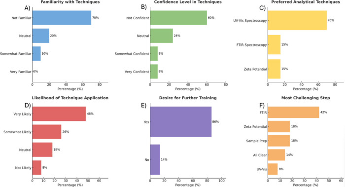 Student responses to prelab and postlab assessments evaluating the effectiveness of the forensic hair analysis module. (A) Prelab familiarity with forensic hair analysis. (B) Prelab confidence in analyzing chemical contaminants in hair samples. (C) Postlab identification of the most effective analytical technique for detecting smoke residues. (D) Postlab likelihood of students using the learned forensic techniques in future applications. (E) Postlab student confidence in desire for further training. (F) Postlab identification of the most challenging analytical technique experienced by students.