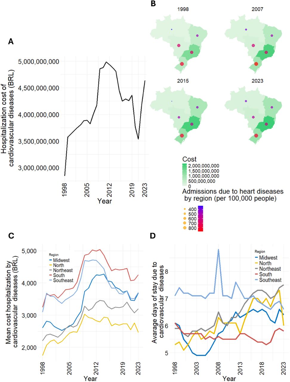 Hospitalizations and healthcare costs associated with cardiovascular diseases (CVD) in Brazil.(a) Total annual expenditure on CVD-related hospitalizations from 1998 to 2023. Values were adjusted for inflation using the Extended National Consumer Price Index (Índice Nacional de Preços ao Consumidor Amplo, IPCA) calculated by the Brazilian Institute of Geography and Statistics (IBGE). (b) Regional trends in total CVD-related hospitalization expenditure and hospital admissions per 100,000 inhabitants from 1998 to 2023. (c) Mean cost per CVD-related hospitalization according to Brazil’s geographic regions between 1998 and 2023. (d) Average length of CVD-related hospital stay according to Brazil’s geographic regions between 1998 and 2023.