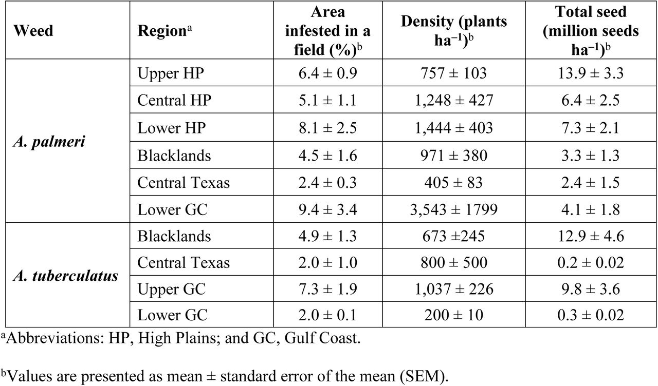Plant density and seed rain potential of A. palmeri and A. tuberculatus escapes in Texas cotton.