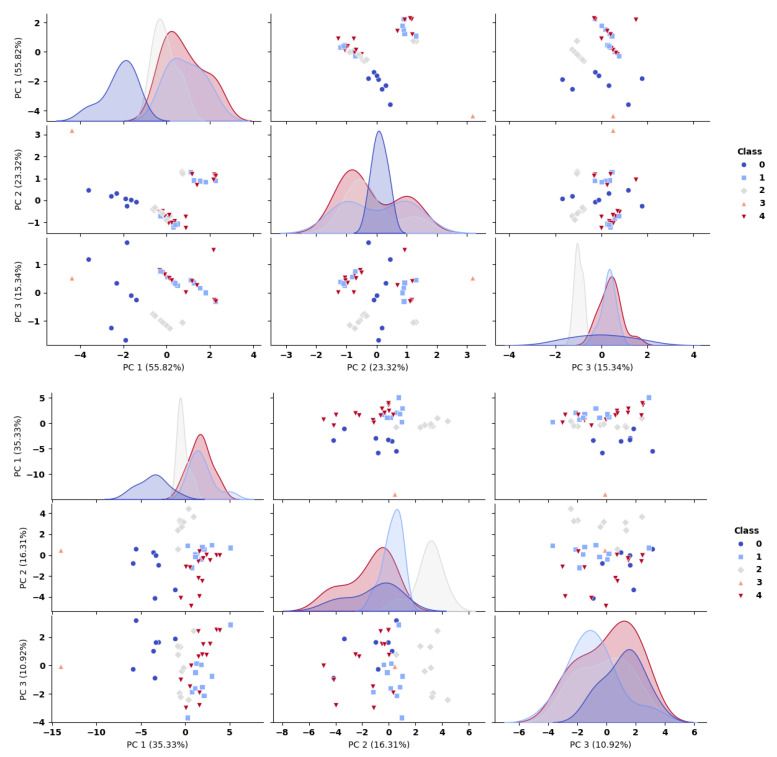 PCA scatter matrix for first 3 PCs with remaining descriptors (top) and with all descriptors (bottom) using classes (symbols and colors) predicted by k-means algorithm. The molecules in each class are presented in Table S7.