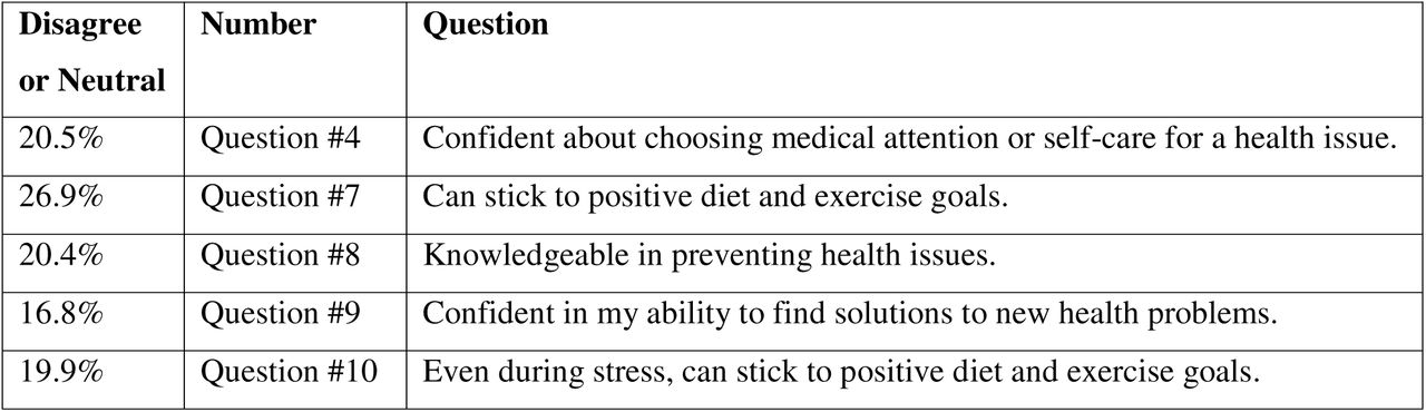 Patients answered “disagree” or “neutral” to these PAM questions most often (questions are paraphrased so as to conform to the PAM license agreement).