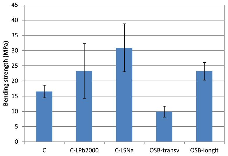 Bending strength of lignin-based composites.