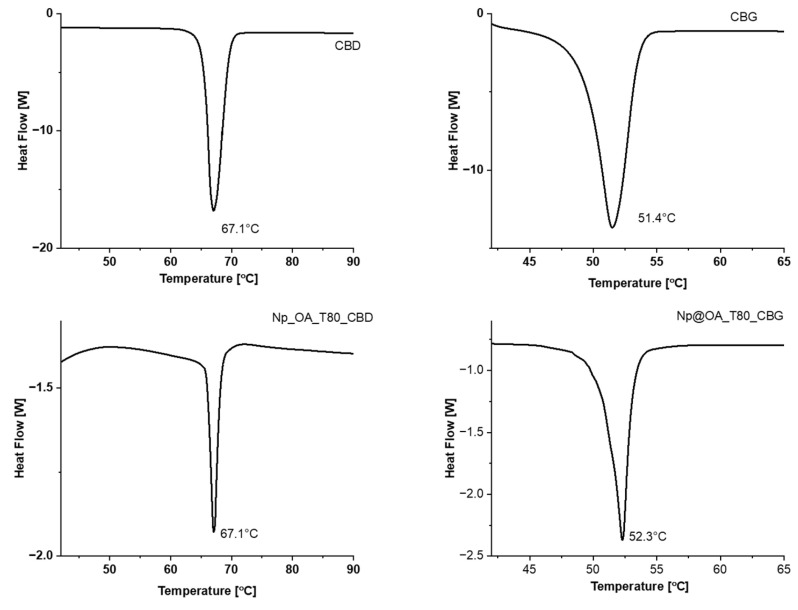DSC thermograms for pure CBD (top left), CBG (top right), and the conjugates with CBD (bottom left) and CBG (bottom right).