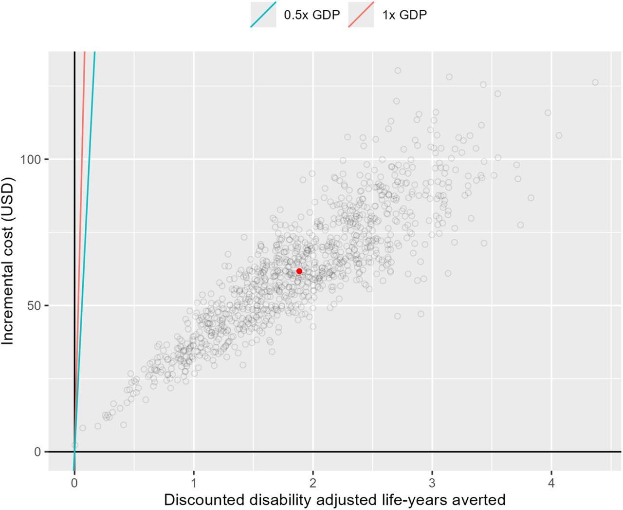 Cost-effectiveness plane showing the differences in costs (y-axis) and disability-adjusted life-years (DALYs, x-axis) of using the stool-based TrueNat for bacteriological testing using the simple one-step method for diagnosis of tuberculosis in children, compared with standard of care from 1000 simulations. Cost-effectiveness threshold (CET) lines show the cost-effectiveness (willingness to pay) threshold based on 1X GDP per capita (red line) or 0.5X GDP per capita (green line) in each country. The red dot represents the mean incremental costs and DALYs averted. ICER, incremental cost effectiveness ratio; CET, cost-effectiveness threshold; GDP, gross domestic product per capita, USD=United States dollar.