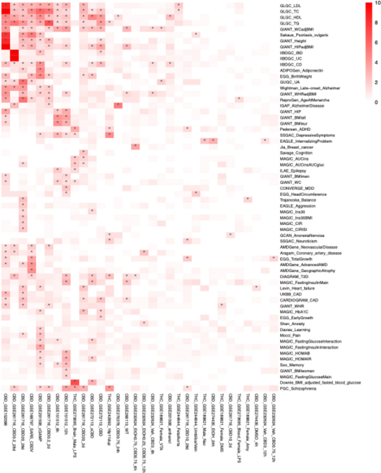 Marker set enrichment analysis (MSEA) reveals associations between cannabinoid exposure and psychiatric, metabolic diseases. MSEA from Mergeomics was performed on the DEGs from each dataset to identify disease associations based on marker genes for each disease. Only diseases or traits with at least one significantly associated dataset are shown. More highly associated diseases are shown with redder hues, and significant associations are starred. Psychiatric conditions, including schizophrenia and depression, and metabolic conditions, such as type 2 diabetes, were detected as significant associations with both CBD and THC exposure