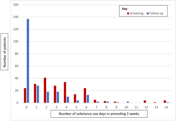 Alcohol use days: screening vs follow-up