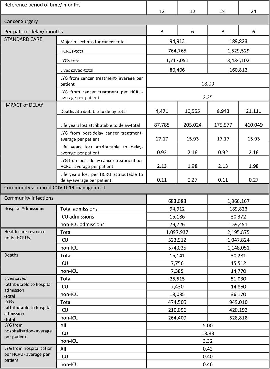 Summary of England population level outcomes for delay in cancer surgery with comparison to an equivalent number of admissions for community-acquired COVID-19 infection, examining periods of disruption of 12 and 24 months, and per-patient delays of three months and six months.