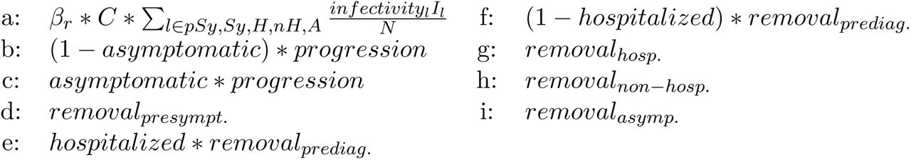 Definitions of transitions between compartments of the SARS-CoV-2 transmission model. C stands for the inter-individual contact matrix, and βr for the probability of infection upon contact for each Region r.