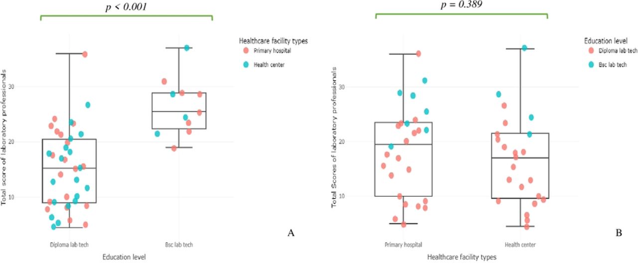 Boxplots showing laboratory professionals’ total knowledge and skill assessment scores.Maximum scores were 39. The scores were compared using Wilcoxon-Mann-Whitney U tests. (A) comparisons of the total scores between educational levels of laboratory professionals showed statistically significant differences in median scores (p < 0.001); (B) comparison of the median total scores of laboratory professionals in the different healthcare facilities showed no significant difference (p = 0.389).