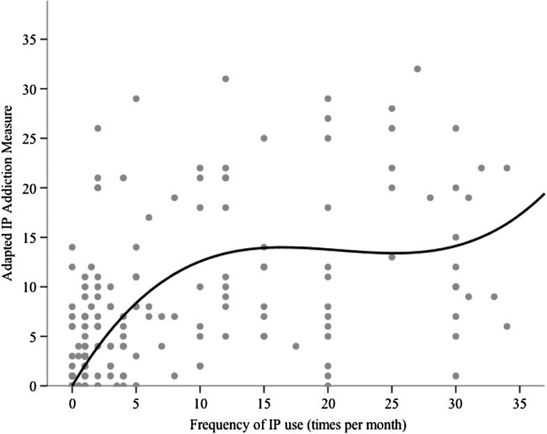 Curvilinear relationship between frequency of IP use and addictive IP criteria adapted from DSM-5. Line of best fit suggests that addictive use of IP plateaus at a use of 15 sessions/month but increases once participants begin using IP once a day