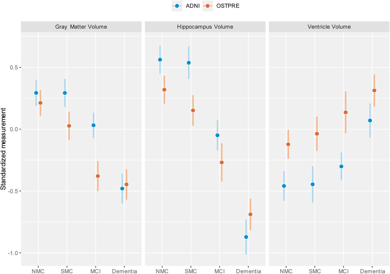 Standardized volume measures with 95% confidence intervals by cohort and cognitive status. NMC=No memory Complaints, SMC=Subjective Memory Complaint, MCI=Mild Cognitive Impairment. ADNI and OSTPRE participants included in analyses are matched by ethnicity, sex, and cognitive status categories. All models are adjusted for age, standardized total intracranial volume (TIV), manufacturer and field strength. ADNI = Alzheimer’s Disease Neuroimaging Initiative, OSTPRE = The Kuopio Osteoporosis Risk Factor and Prevention Study, MCI = Mild Cognitive Impairment, SMC = Subjective Memory Complaints, and NMC = No Memory Complaints