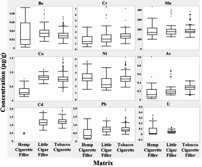 Box and whisker plot of beryllium (Be), chromium (Cr), manganese (Mn), cobalt (Co), nickel (Ni), arsenic (As), cadmium (Cd), lead (Pb), and uranium (U) for 14 hemp cigarette brands (n = 3), 17 little cigar brands (n = 5) [30], and 50 tobacco cigarette brands (n = 7) [29] commercially sold in the United States. The data from the 50 tobacco cigarette brands did not include uranium, therefore, only hemp cigarettes and little cigars data are shown in the uranium plot. *All hemp cigarette filler cadmium results were < LSTD (0.500)