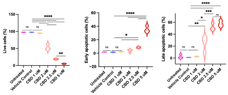 CBD induces dose-dependent apoptosis in Jurkat cells under serum-free conditions. FITC-Annexin V and PI staining after 24 h of CBD treatment. Percentages of live (FITC-AV−/PI−) cells, early apoptotic (FITC-AV+/PI−) cells, and late apoptotic (FITC-AV+/PI+) cells are shown. Statistical comparisons were made by one-way ANOVA with post hoc Tukey tests. The percentage of dead (FITC-AV−PI+) was constant for all the experimental groups, at around 1%; thus, the data were not shown in the graph. Pairwise comparison labeled as follows: ns: non-significant; *: p < 0.05; **: p < 0.01; ***: p < 0.001; ****: p < 0.0001. The same treatment in the three panels is indicated by the same color.