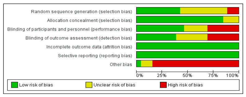 Risk of bias graph: review authors’ judgments about each risk of bias item presented as percentages across all included studies.