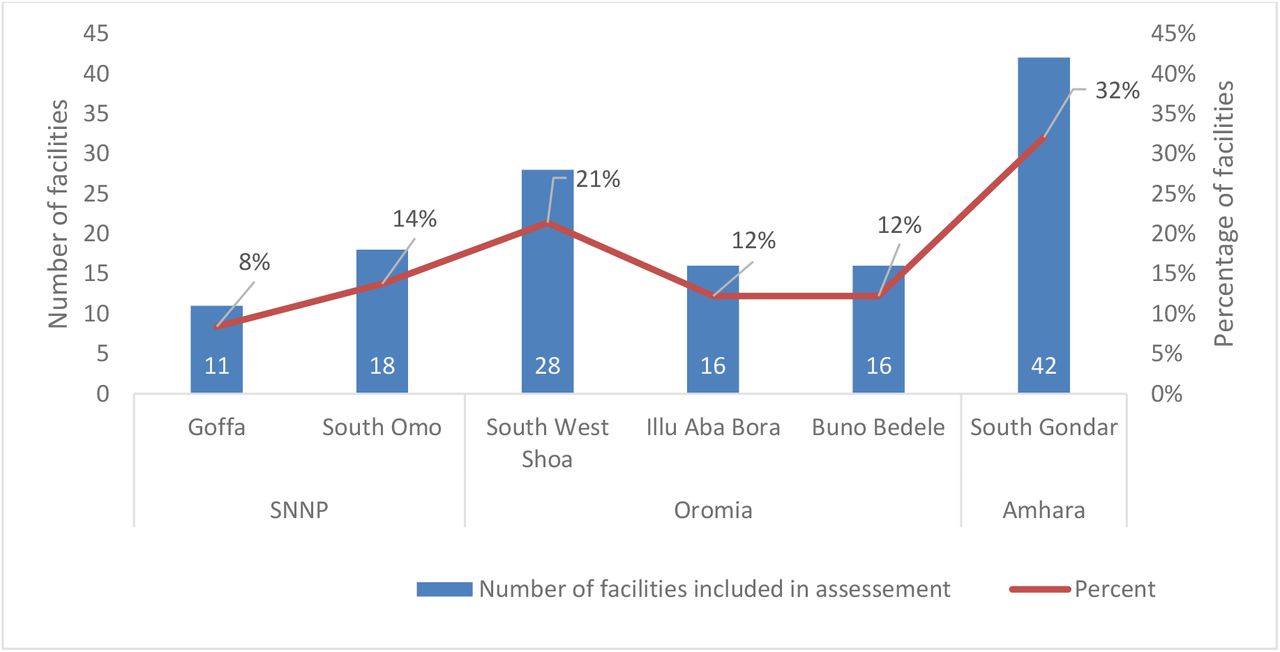 Number of health facilities included in the evaluation assessment (N=131)
