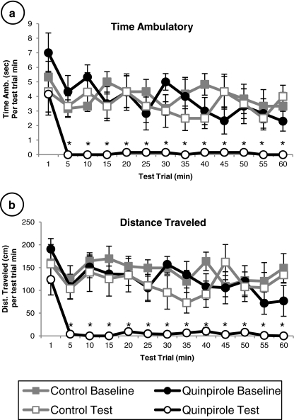 Line graphs showing locomotor activity in mice receiving a single subcutaneous injection (0.5 mg/kg) of the D2/D3 receptor agonist, quinpirole, or saline. Both ambulatory time (a) and distance traveled (b) are significantly reduced in the quinpirole treated (open circle) compared with saline-injected control (open squares) mice and with baseline measures of either treatment group (filled circles and squares). The quinpirole-induced reduction in activity is apparent within the first 5 min after injection and continues for the duration of the 1-h test period. Prior to quinpirole administration (baseline measures), mice show no significant differences in locomotor activity (filled squares indicate control mice, filled circles indicate quinpirole mice). Values are expressed as means and standard errors; n = 6 animals/treatment group; *p < 0.05
