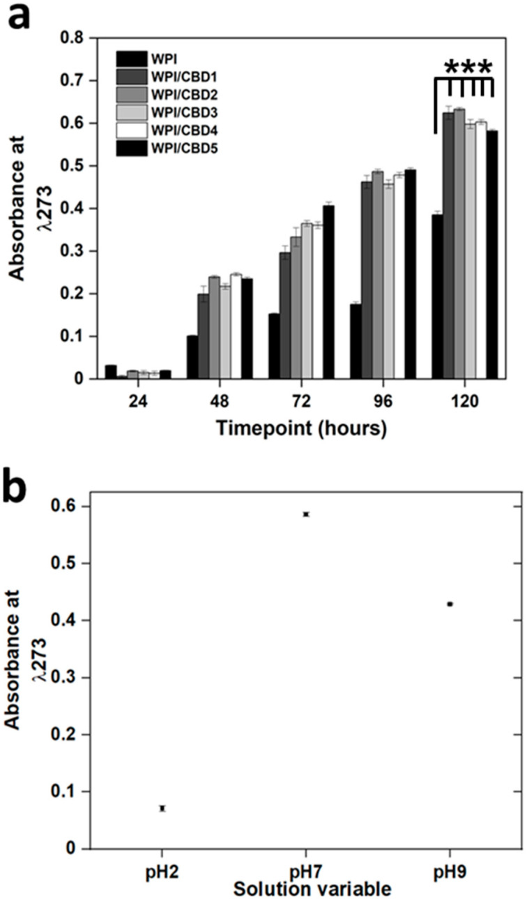 (a,b): (a) The observables are a, example CBD release in PBS, and (b), the relative absorbance of U.V radiation at λ273 nm for the release of CBD at the end point concentration (WPI/CBD5) in each pH variable. Each bar represents the mean ± SD of n = 15 (*** p < 0.001 when compared to the WPI control).