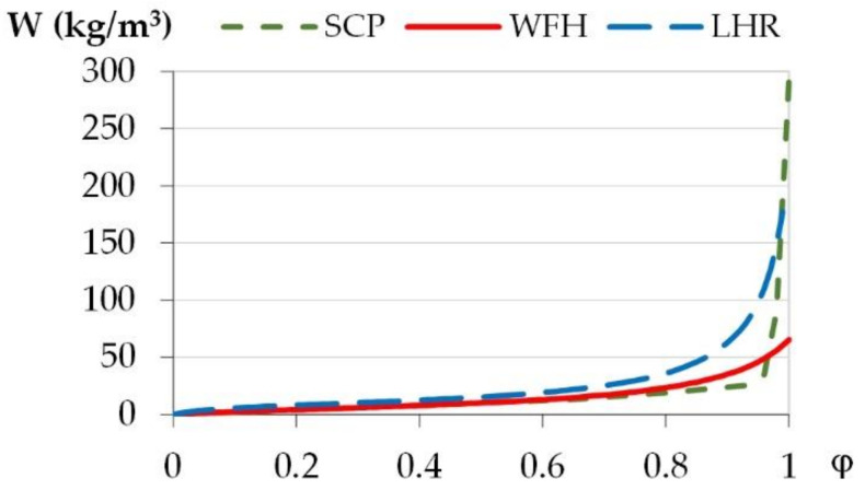 The sorption curves of materials.