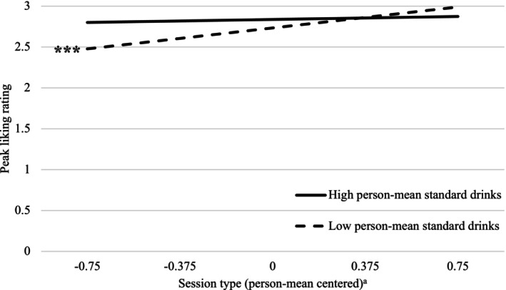 Interaction between session type (simultaneous use vs. alcohol‐only use) and average level of alcohol consumption overall across the EMA period in the prediction of peak liking. Simple slopes are evaluated at the 20th and the 80th percentiles of the grand‐mean centered person‐mean standard drink variable. Lines represent associations of simultaneous use (relative to alcohol‐only use) with peak liking ratings among participants with relatively higher versus lower average levels of alcohol consumption; steeper slopes indicate greater differences in peak liking ratings between simultaneous use and alcohol‐only use sessions. aIn the person‐mean‐centered session type variable (x‐axis), negative values indicate alcohol‐only use sessions, and positive values indicate simultaneous use sessions. *p < 0.05, **p < 0.01, ***p < 0.001.