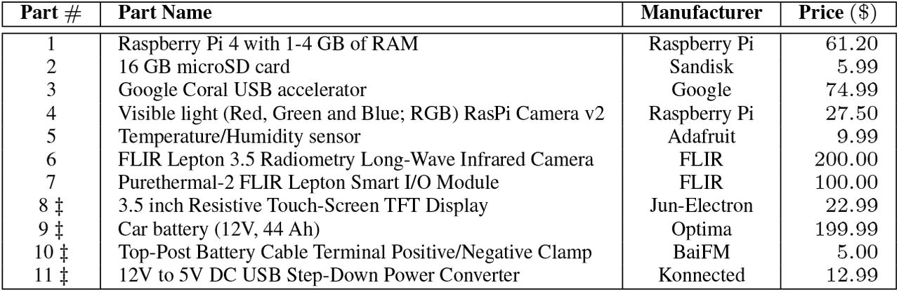 Parts required to assemble hardware required with retail prices at time of publication. ‡ indicates optional