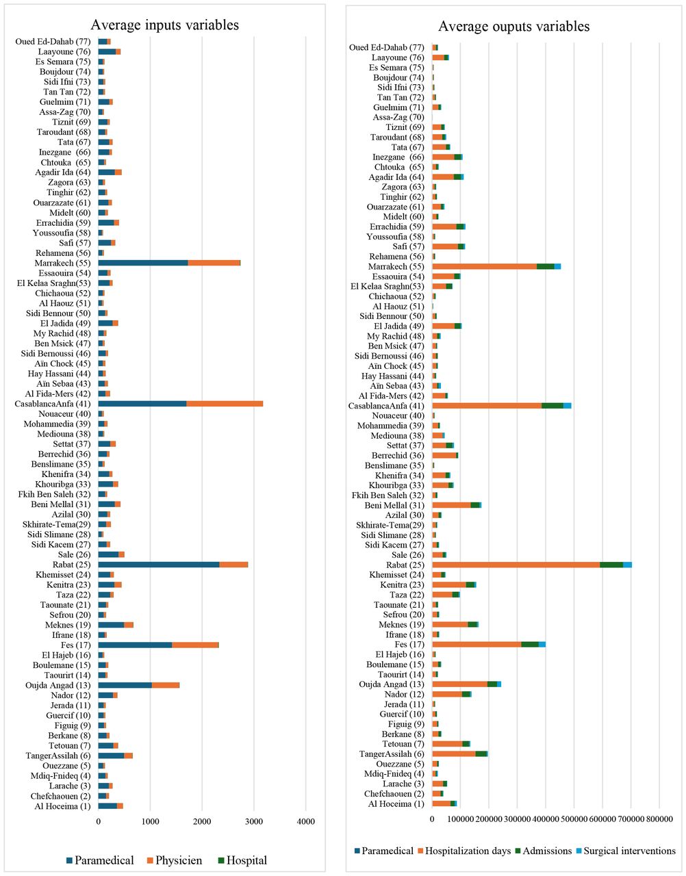Average input and output variables