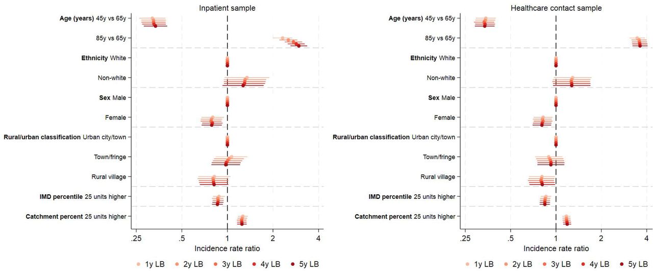 Model estimates comparing different lookback lengths in the inpatient (left) and healthcare contact (right) samples in FY2022/23-2023/24.