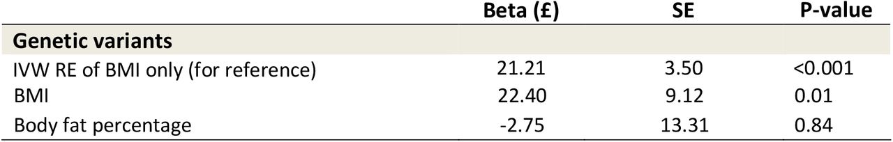Results of multivariable Mendelian Randomization analysis