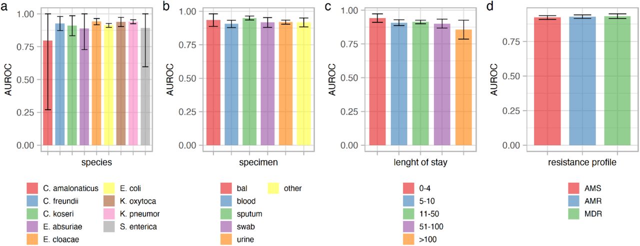 Performance results per species, specimen type, length of stay and resistance profile. bal: bronchoalveolar lavage; AMS: antimicrobial susceptible; AMR: antimicrobial resistant; MDR: multi-drug resistant.