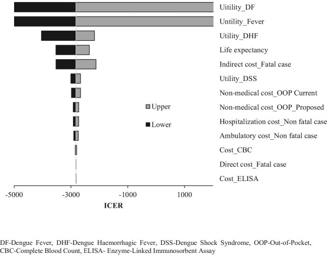 Tornado plot illustrating the effect of individual parameters on the ICER. OOP: out of pocket.