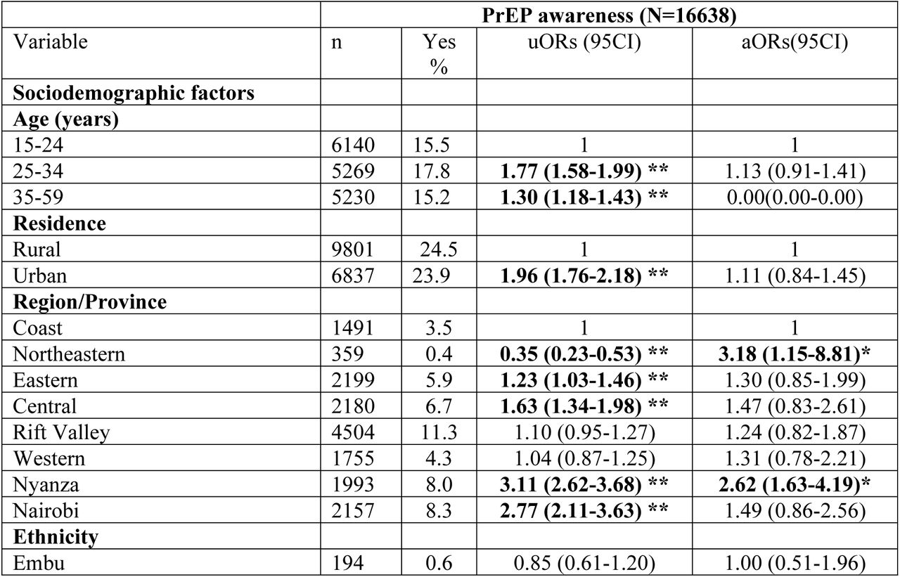Factors associated with awareness of PrEP among women of reproductive age in Kenya