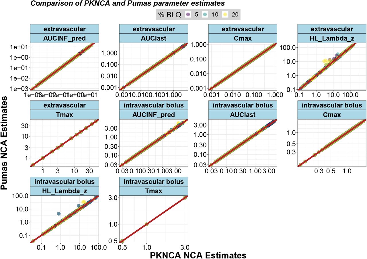 Pumas and PKNCA Results Comparison.Eighteen percent of subjects were randomly selected from the 13104 scenarios to form a subset of 2367 subjects. This smaller subset was used to perform the NCA calculations across the three software while ensuring to maintain the same default options. All analysis were conducted on the same laptop.
