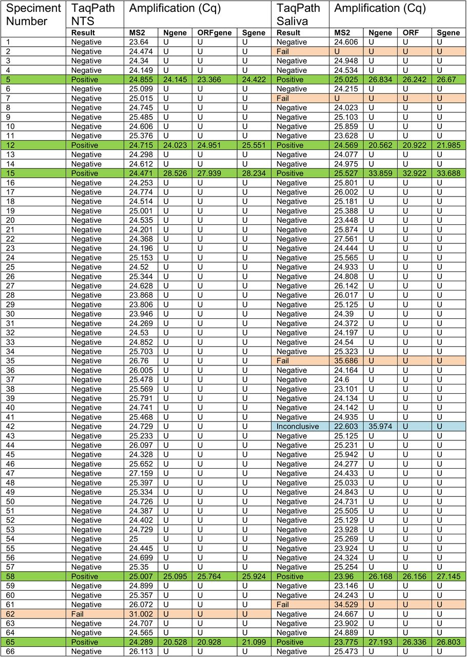 Full results for Phase 1a NTS and Saliva samples showing amplification (Cq). U = Undetermined. Green, positive NTS samples; beige, failed samples; blue, inconclusive samples