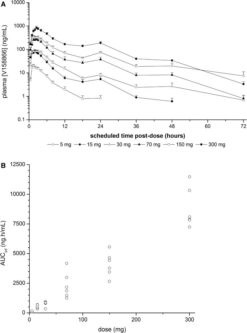 V158866 plasma exposure after single oral dose administration (Part A): mean (+SEM) concentration–time profiles (a), and relationship between dose and AUCinf (b). SEM standard error of the mean