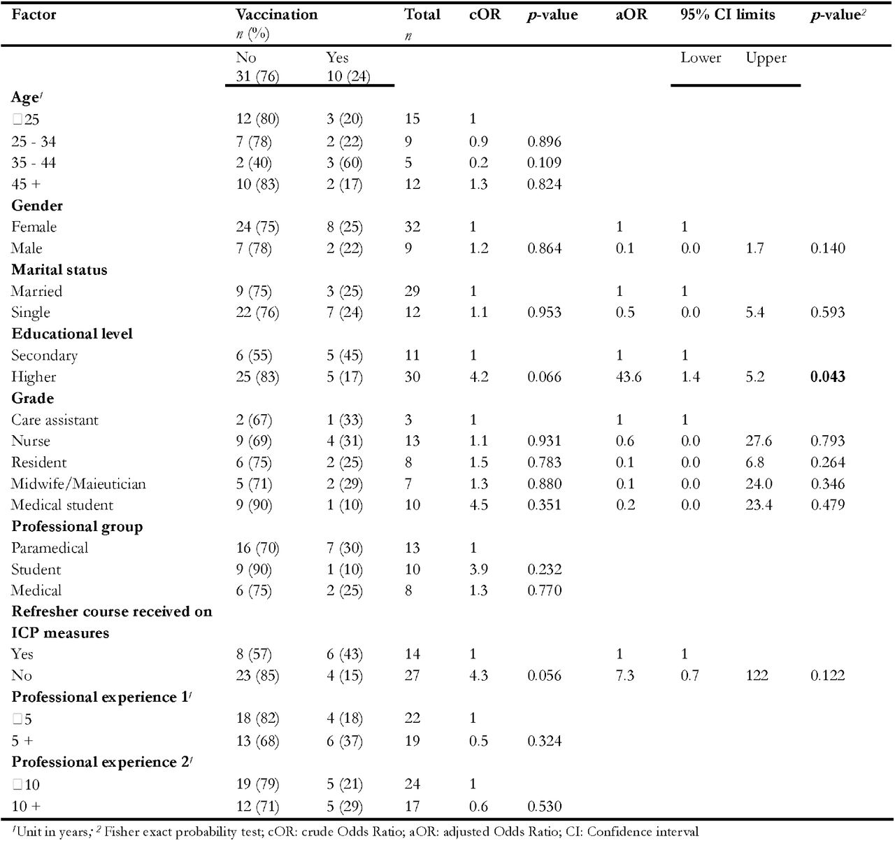 Univariate and multivariate analysis of factors associated with non-compliance with COVID-19 vaccination among healthcare workers in the gynecology-obstetrics department, May 2024 (n=41)