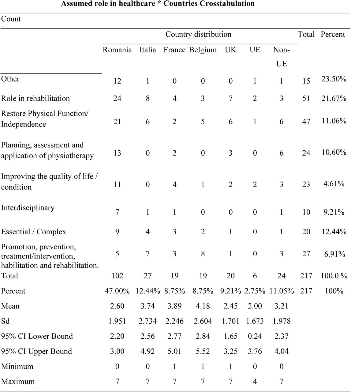 Cross-tabulation of physiotherapists role in healthcare by countries respondents