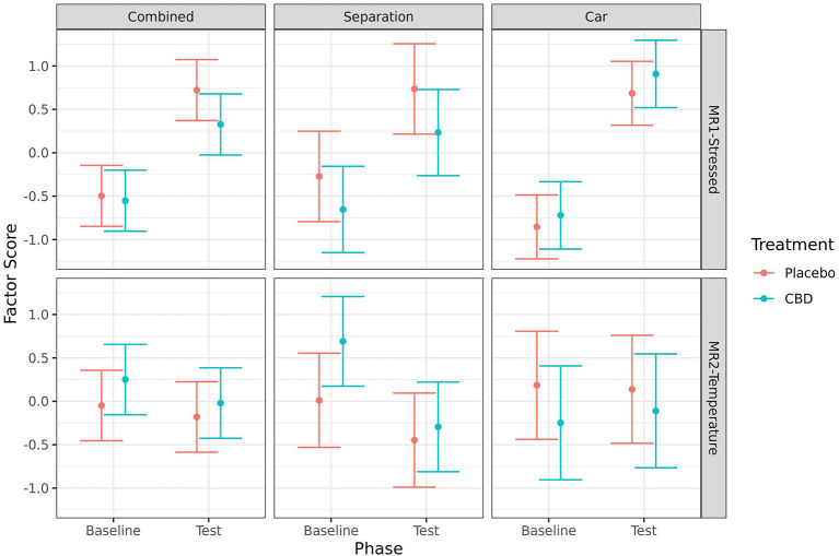Predicted mean (95% CI) factor scores indicating levels of “stressed” (MR1), or “temperature” (MR2) for dogs given CBD or placebo at each phase of testing (baseline and test) based on models analyzing both stress tests combined, separation test or car test. Asterisks indicate significant differences between treatment groups within each phase. No significant differences (p < 0.05) were identified between treatment groups within each phase.