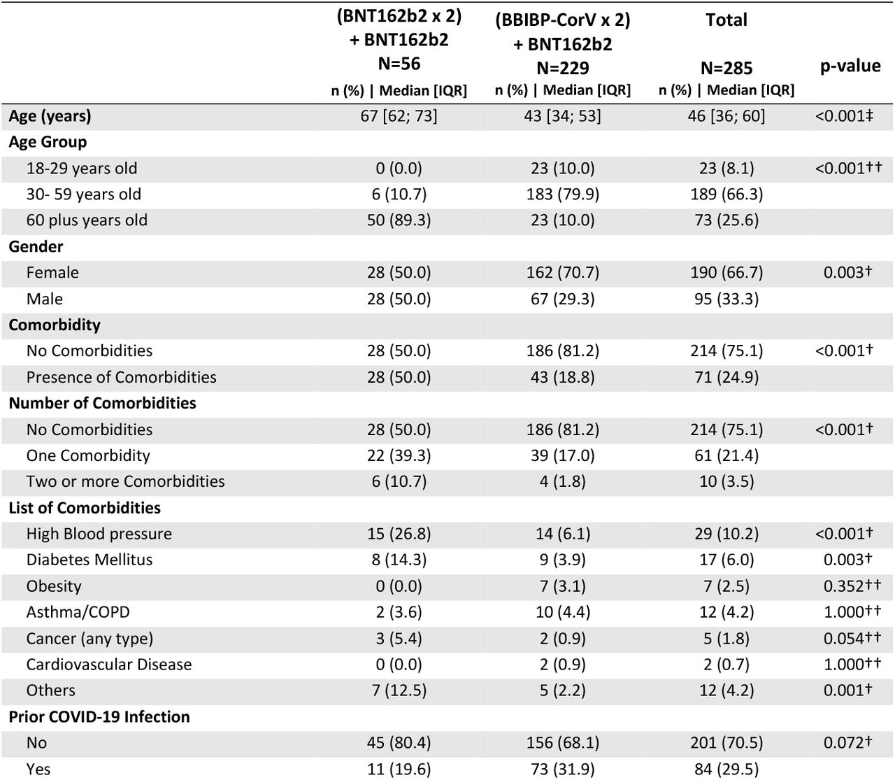 Participant Characteristics according to primary vaccine regimen (N=285).