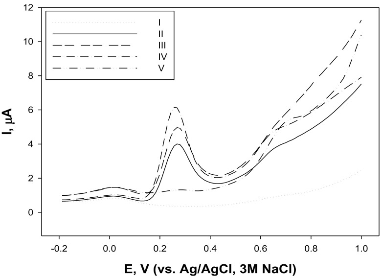 Square wave voltammograms of carbon paste electrode: I—in phosphate buffer at pH 7.3, II—fibre hemp (C. sativa) leaf (before flowering) extract, III—extract of inflorescences, IV—extract of leaves at the flowering stage and V—seed extract; step potential 4 mV, amplitude 50 mV and frequency 25 Hz.