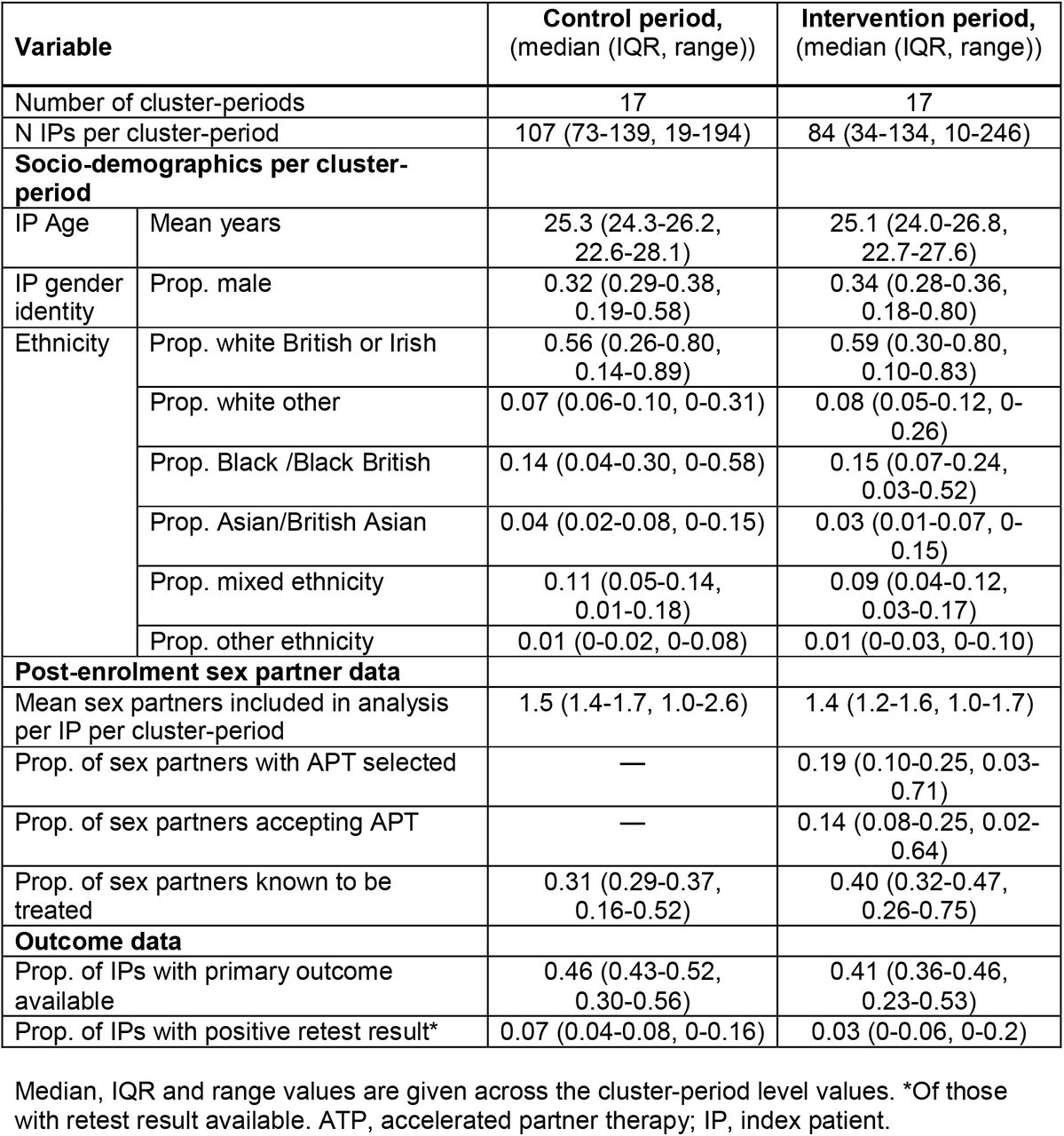 Cluster-period level summary of baseline data for index patients and APT uptake