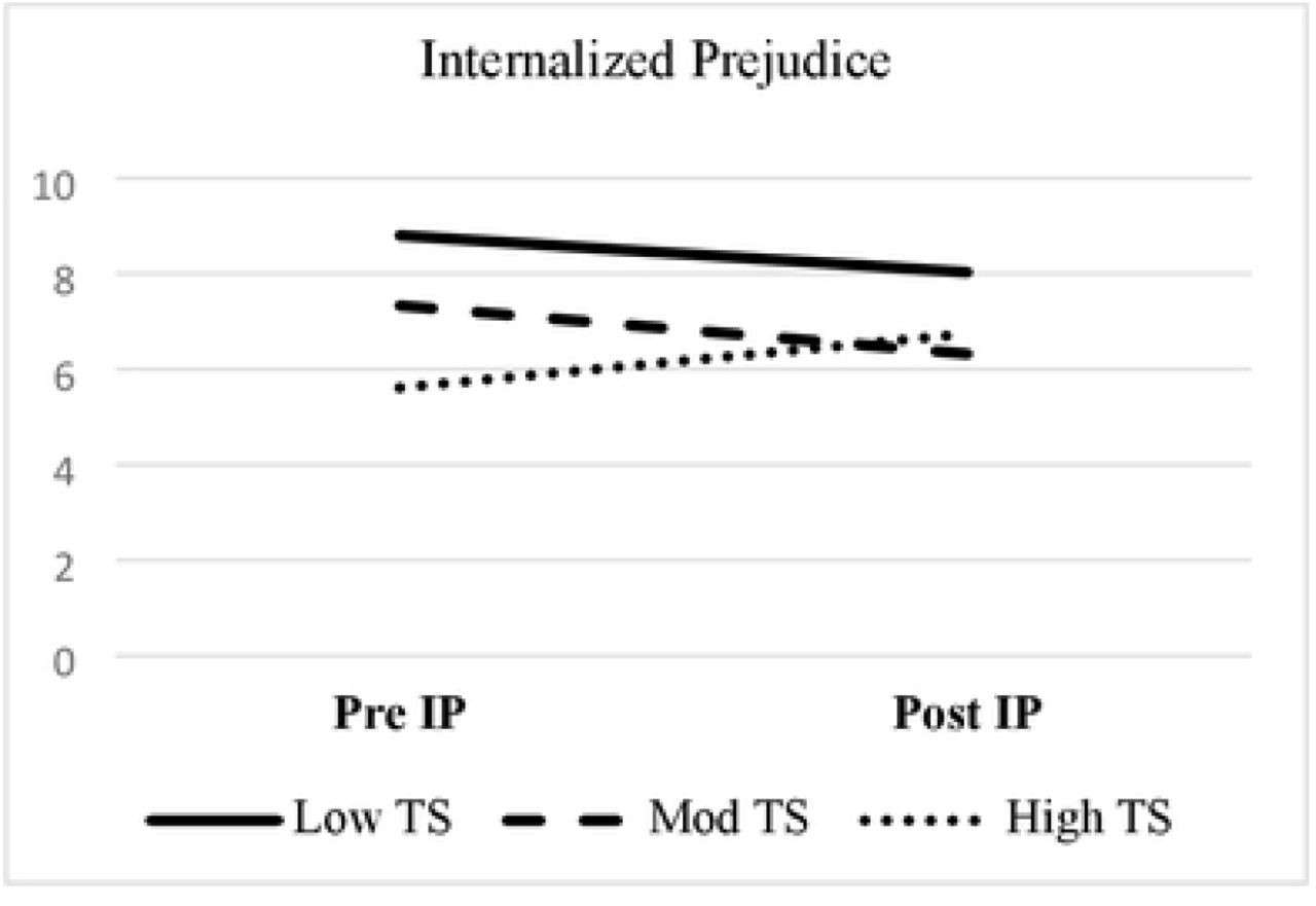 Thought stopping coping-self efficacy as a significant moderator of internalized prejudice.Notes. TS = Thought stoppingsubscale of the Coping Self-Efficacy scale;IP= internalized prejudice subscale of the Lesbian, Gay, and Bisexual Identity Scale (LGBIS). Test statistics presented in Table 2.