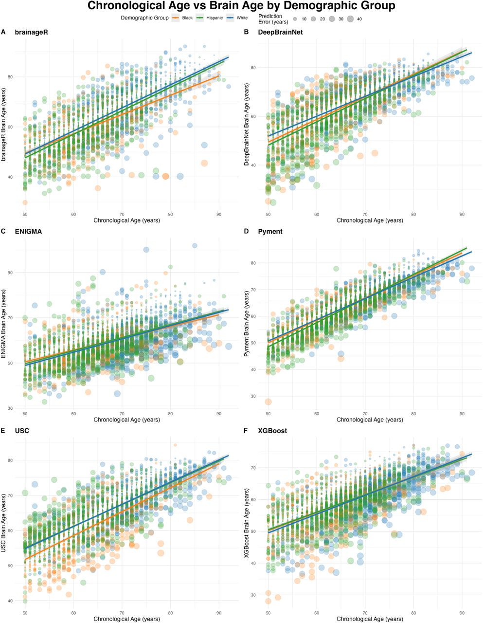 Scatterplots depicting the linear regression line for WA (Blue), AA (Orange) and MA (Green) for brainageR (A), DeepBrainNet (B), ENIGMA (C), Pyment (D), USC (E), and XGBoost (F). Points are sized by the magnitude of the prediction error.