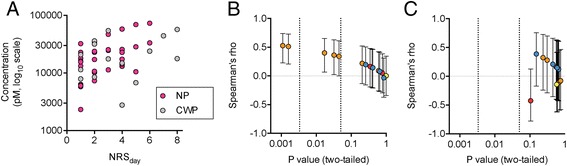 Panel a 9-HODE concentrations for the pain group samples plotted against the NRSday scores. Panels b and c non-parametric correlations between the fifteen lipids studied and the NRSday scores for B, NP and C, CWP participants. The y-axes show the values and 95 % confidence limits for the lipids colour-coded on the basis of their group: orange for linoleic acid-derived oxylipins, red for endocannabinoids, blue for related NAEs and yellow for arachidonic acid-derived oxylipins. The x-axes are the corresponding P values for the correlation coefficients, with the vertical lines showing cut-offs at P = 0.0033 (the Benjamini and Hochberg [24] 5 % false discovery rate limit for the dataset) and at P = 0.05. Note that in Panel c, the value for 8,9- DiHETrE (rho 0.14, P = 0.41) is hidden behind another data point