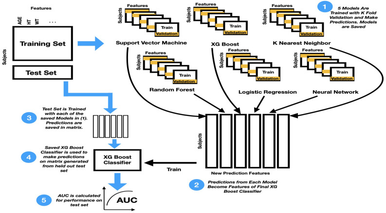 This is the pipeline used to train the machine learning models and generate predictions. The training set is sent through fivefold training for each model type to generate a prediction for each training sample. These predictions are then used to train a higher level model to predict a final outcome given the predictions from the fivefold training. Each of the 6 models from each fold then predicts on the held out test set and the average prediction for the probability of depression is stored. The higher level model then makes final predictions on the held out test set.