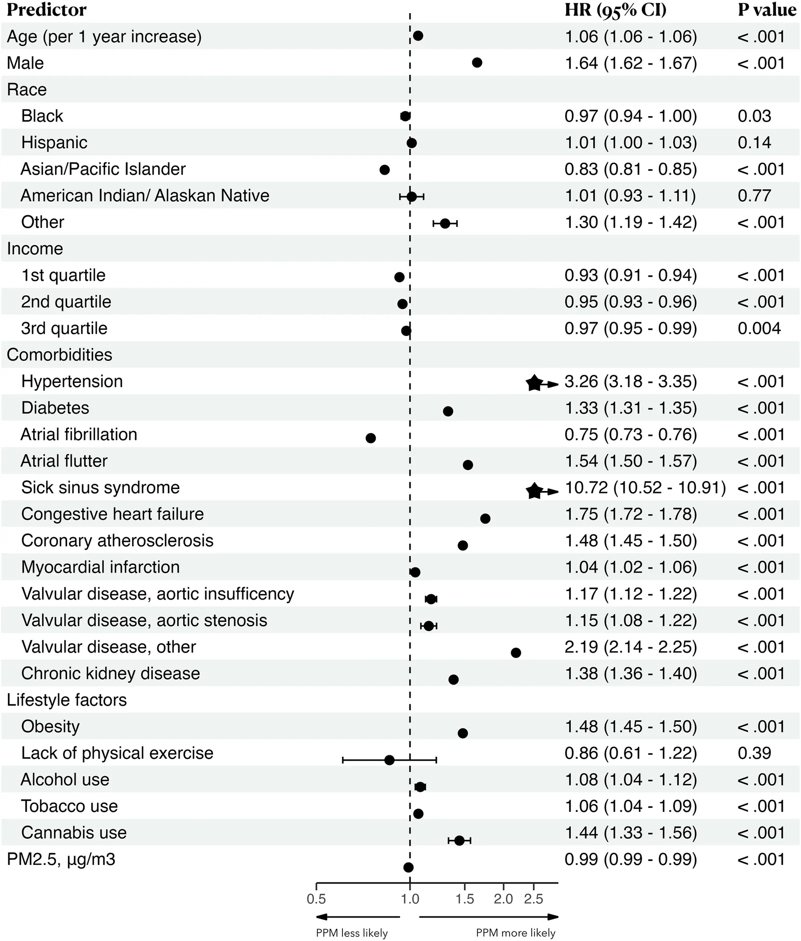 Predictors of permanent pacemaker implantation for atrioventricular block.Forest plot of hazard ratios (HRs) for all predictors included in the multivariable Cox regression model. The model was adjusted for age, sex, race and ethnicity, income, hypertension, diabetes, atrial fibrillation, atrial flutter, sick sinus syndrome, congestive heart failure, coronary atherosclerosis, myocardial infarction, valvular disease, aortic insufficiency, valvular disease, aortic stenosis, valvular disease, other, chronic kidney disease, obesity, lack of physical exercise, alcohol use, tobacco use, cannabis use, and PM2.5. Unless otherwise indicated, HRs were interpreted as a hazard for the presence vs absence of each categorical variable or for a 1 unit increase of each continuous variable. Reference group for race and ethnicity was White. Reference group for income was 4th quartile. A star denotes that the HR extended beyond the axis. CI = confidence interval; HR = hazard ratio; PM2.5 = particulate matter 2.5; PPM = permanent pacemaker.